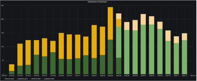 graph showing dramatically improved flake rates